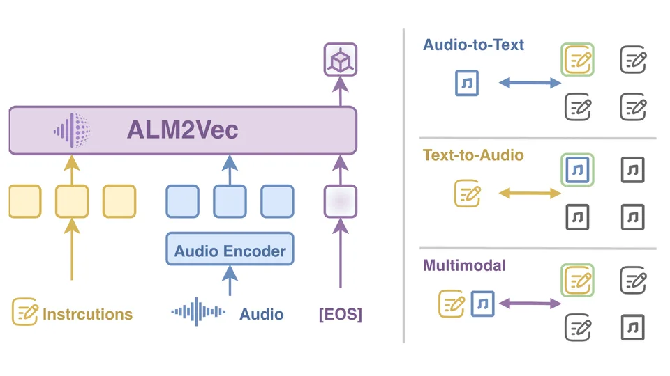 ALM2Vec: Learning Audio Embeddings for Universal Audio Retrieval with Large Audio-Language Models