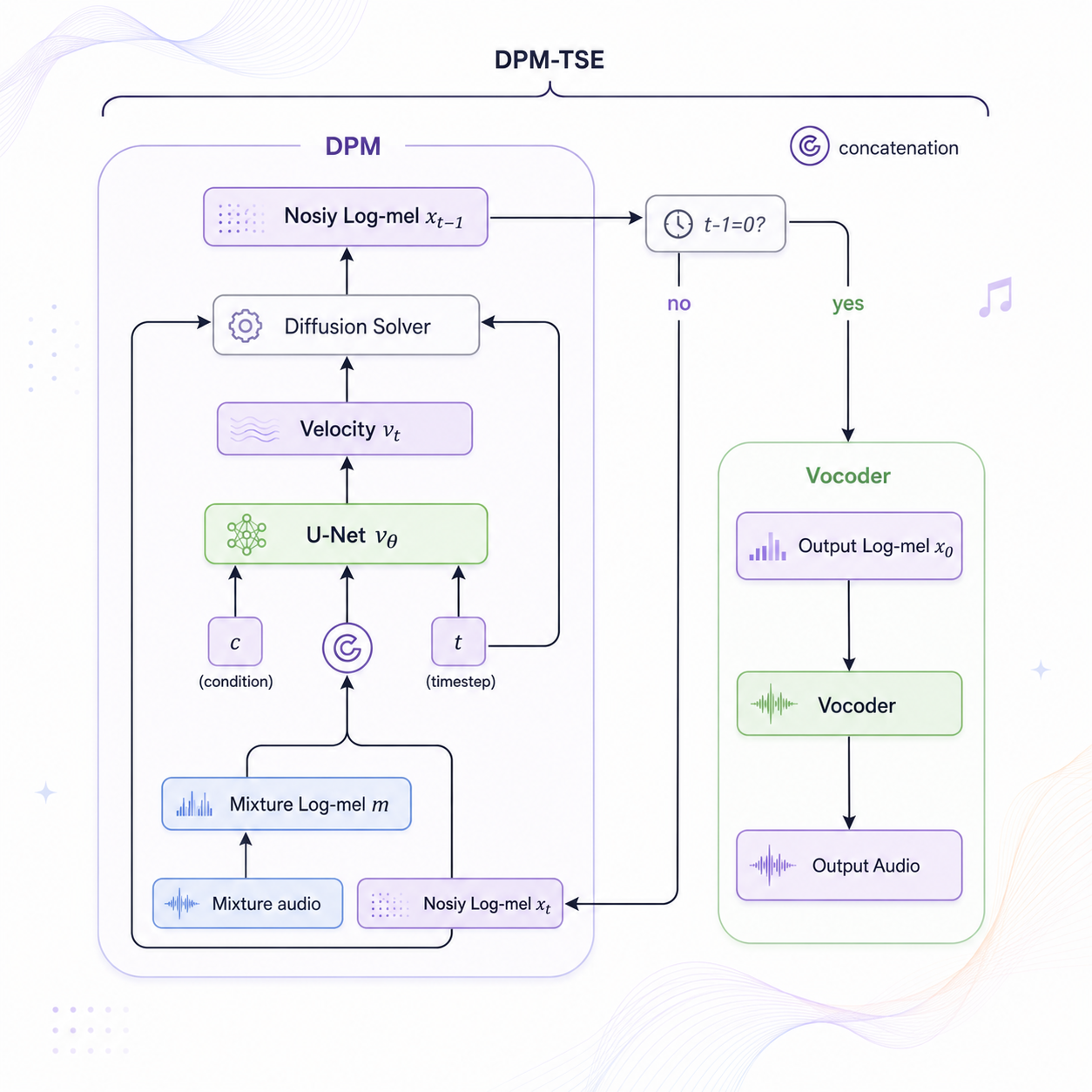 DPM-TSE: A Diffusion Probabilistic Model for Target Sound Extraction