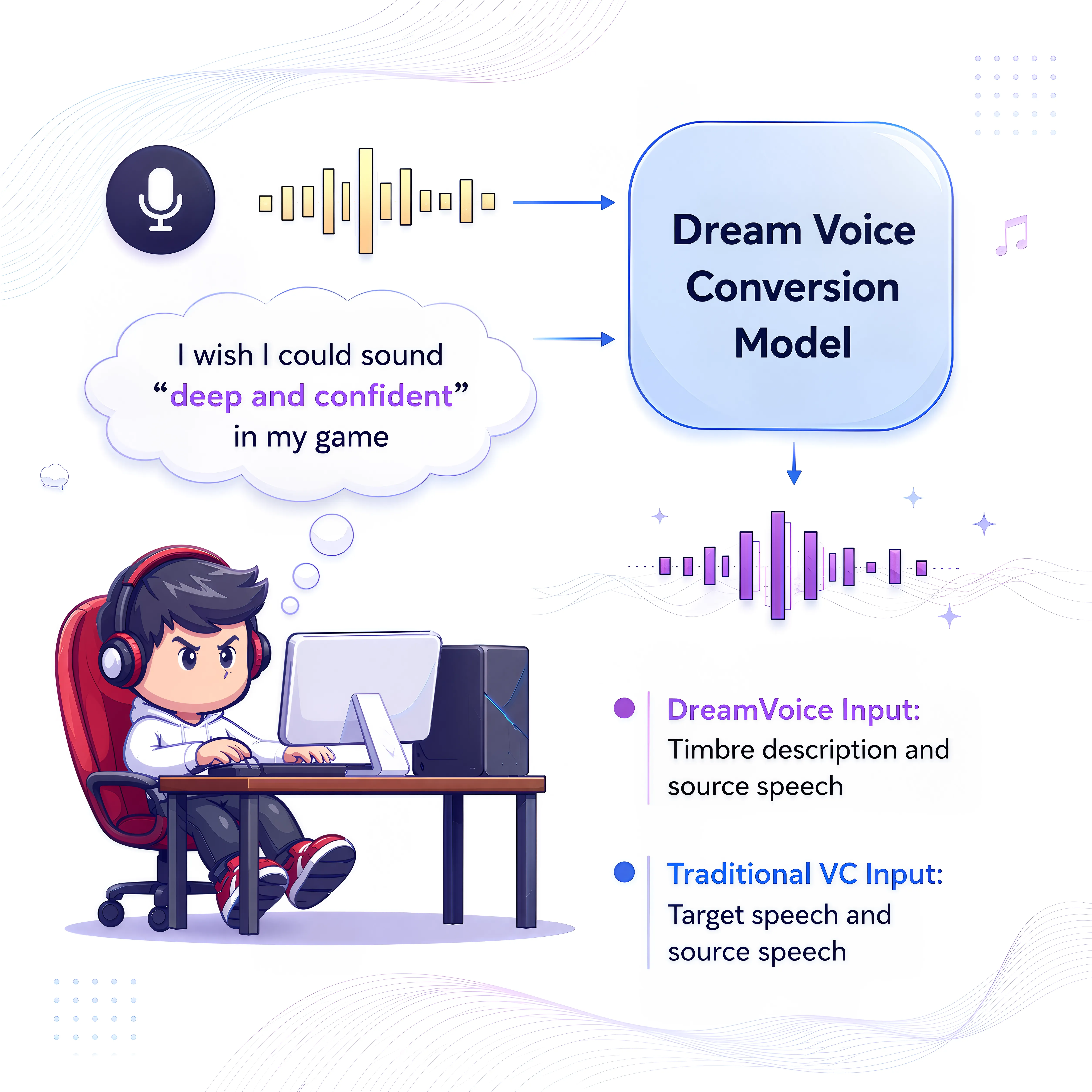 DreamVoice: Text-Guided Voice Conversion