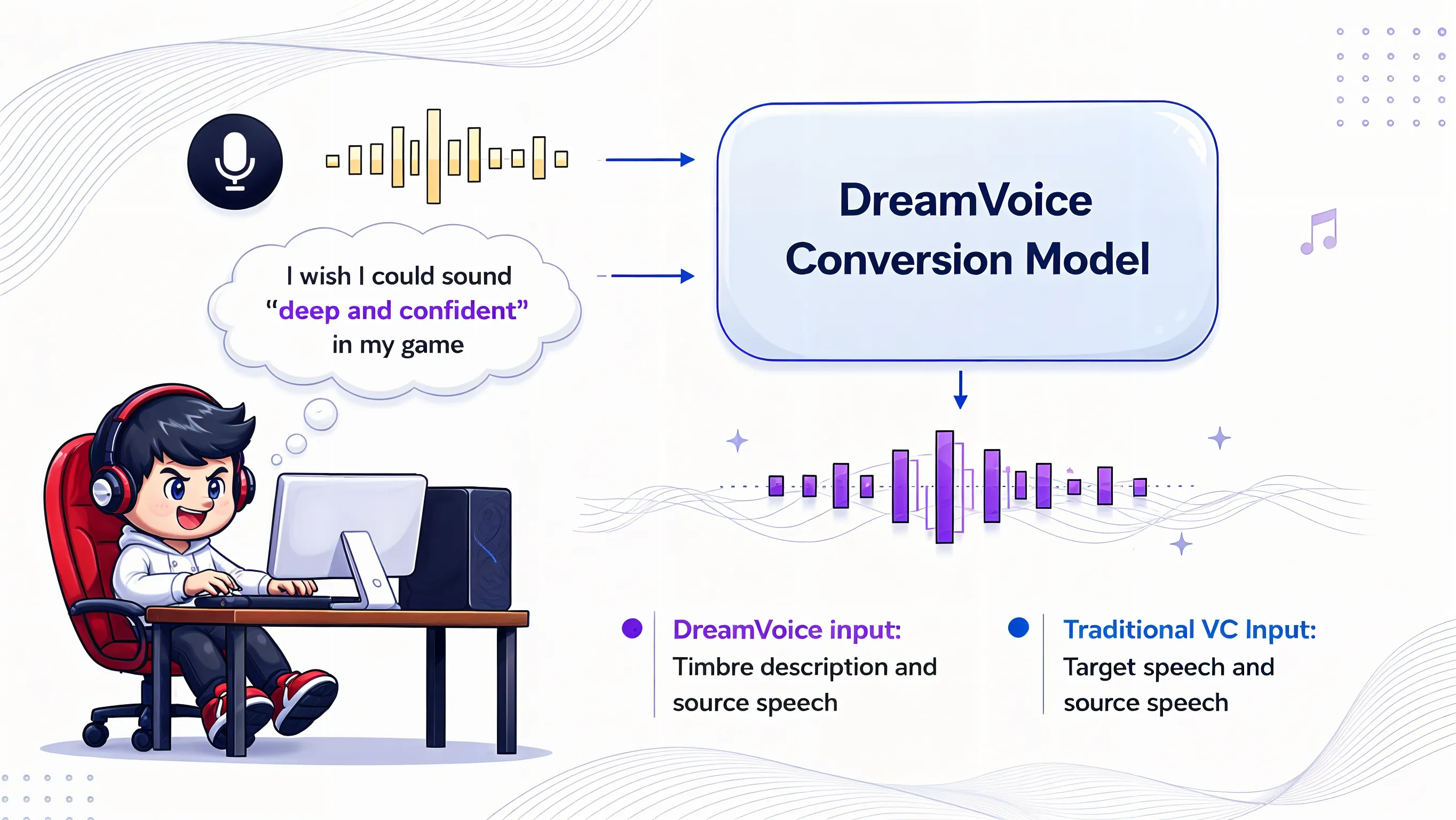 DreamVoice: Text-Guided Voice Conversion