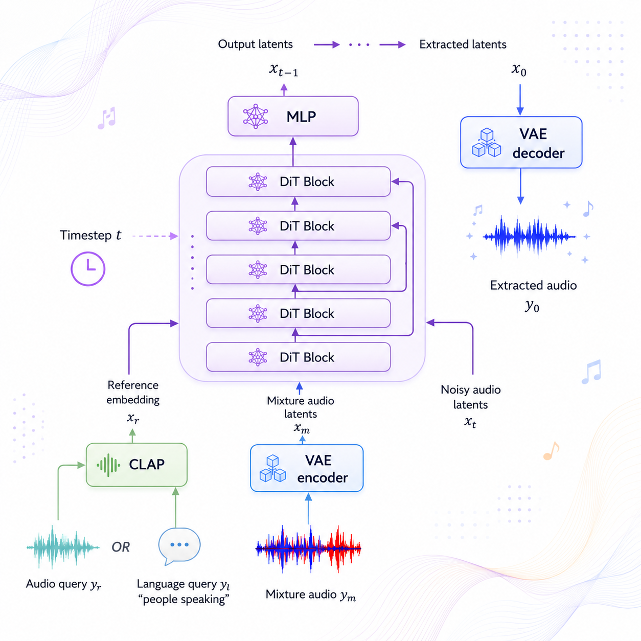 SoloAudio: Target Sound Extraction with Language-Oriented Audio Diffusion Transformer
