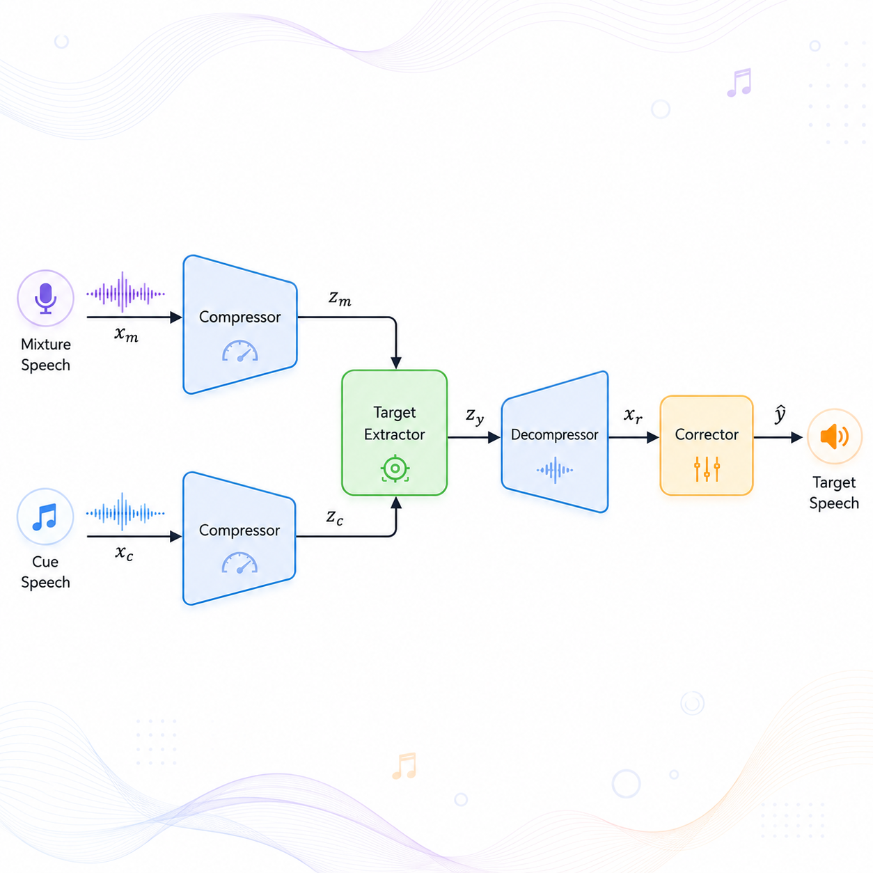 SoloSpeech: Enhancing Intelligibility and Quality in Target Speech Extraction Through a Cascaded Generative Pipeline