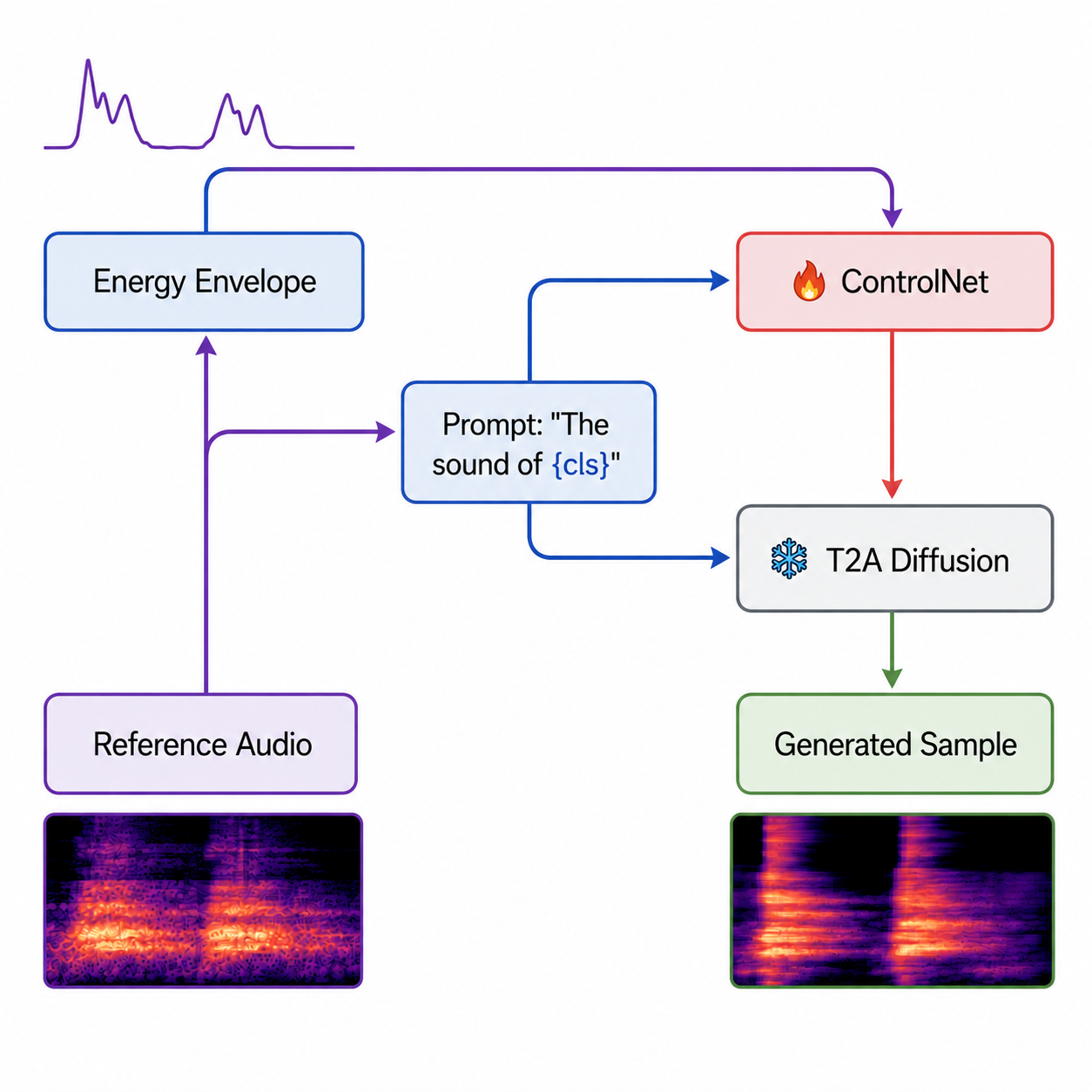 SynSonic: Augmenting Sound Event Detection through Text-to-Audio Diffusion ControlNet and Effective Sample Filtering