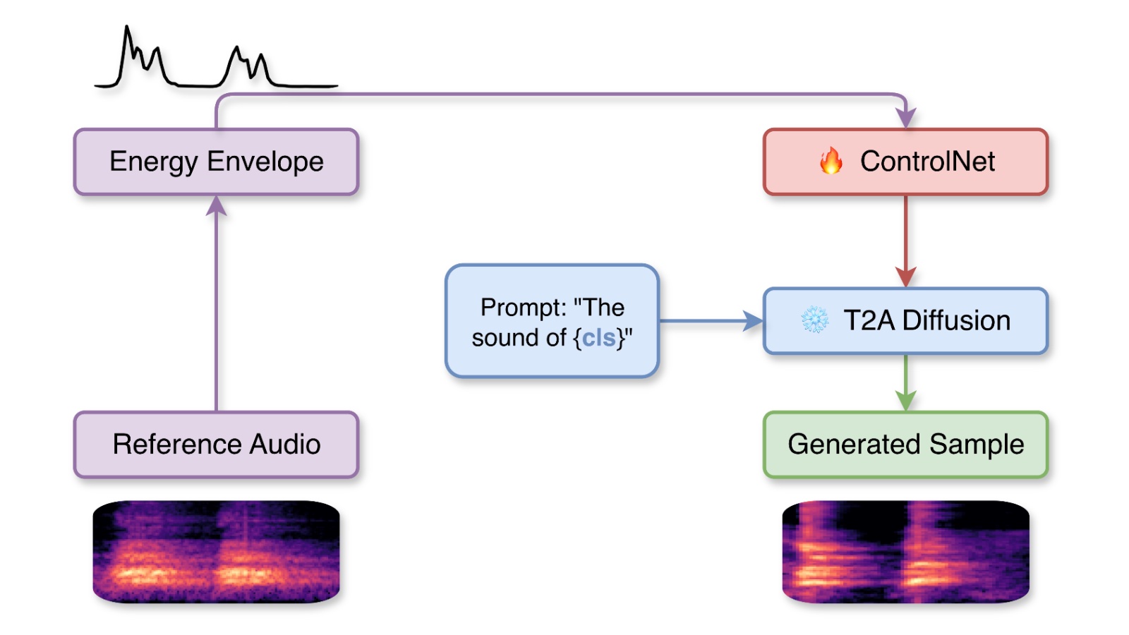 SynSonic: Augmenting Sound Event Detection through Text-to-Audio Diffusion ControlNet and Effective Sample Filtering
