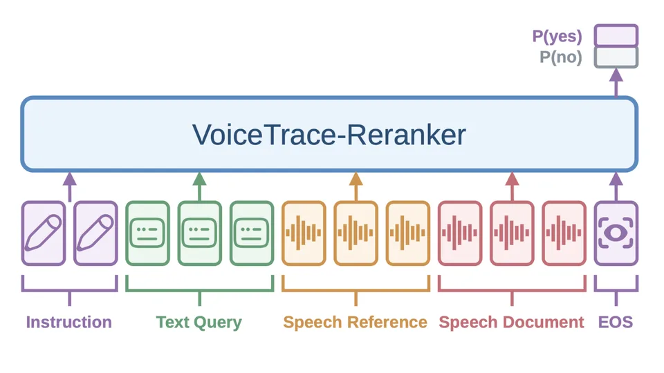 VoiceTrace: A Benchmark and Retrieval Framework for Who-Said-What Speech Retrieval